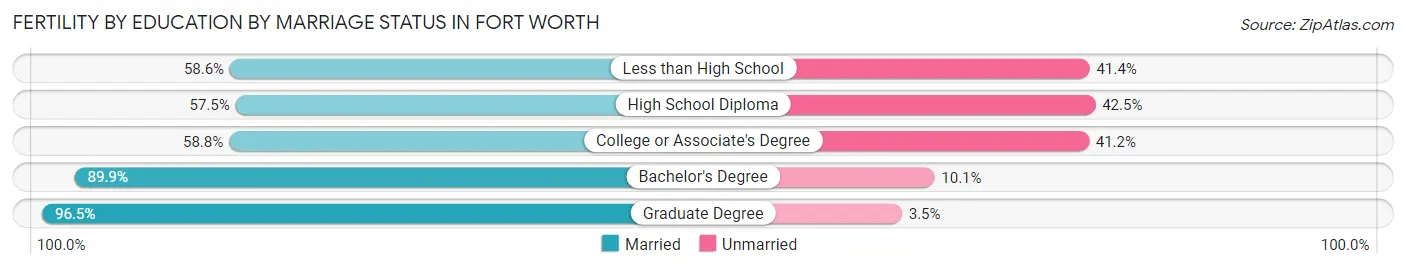 Female Fertility by Education by Marriage Status in Fort Worth