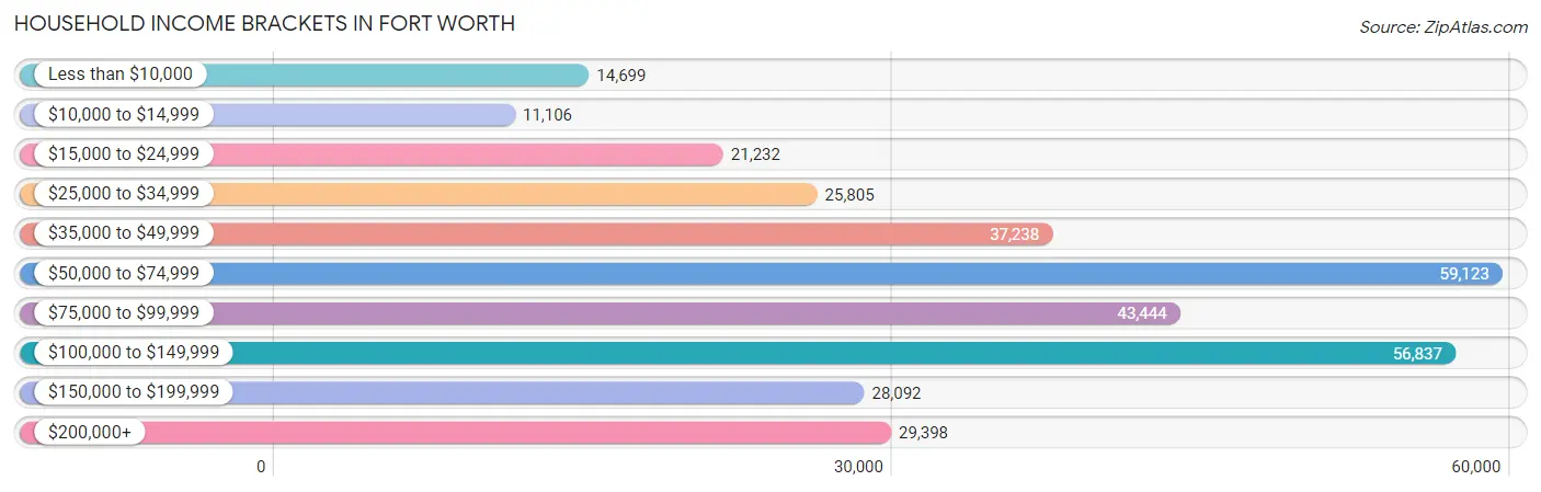 Household Income Brackets in Fort Worth