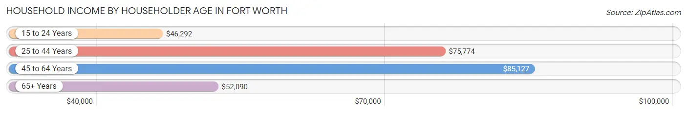 Household Income by Householder Age in Fort Worth