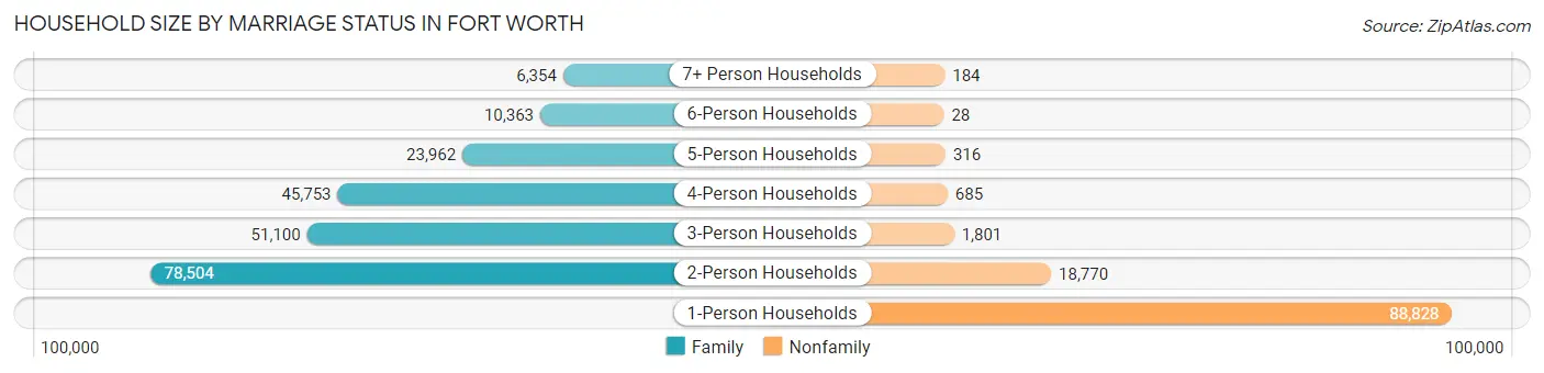 Household Size by Marriage Status in Fort Worth