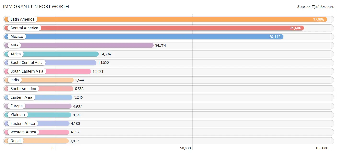 Immigrants in Fort Worth