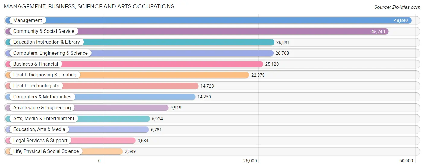 Management, Business, Science and Arts Occupations in Fort Worth