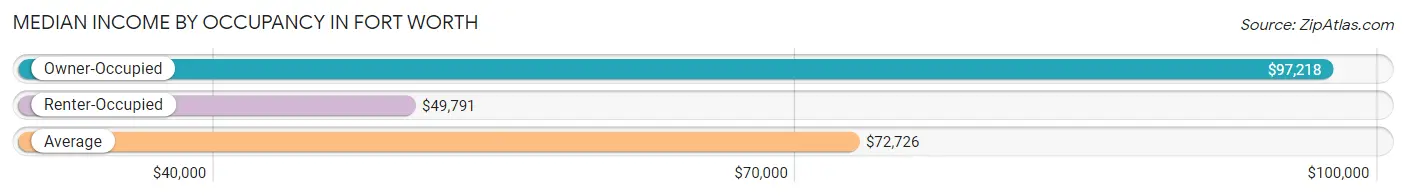 Median Income by Occupancy in Fort Worth