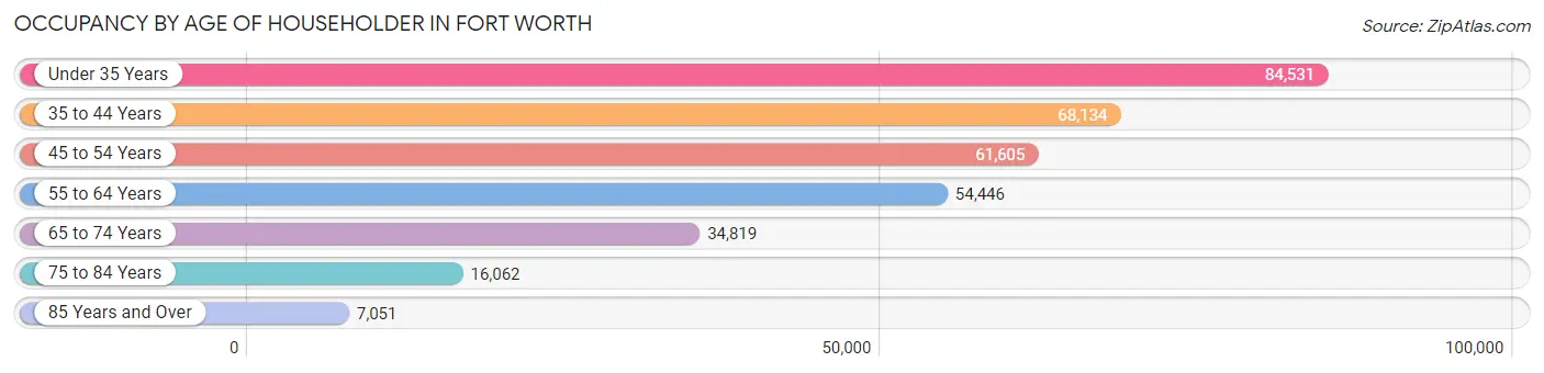 Occupancy by Age of Householder in Fort Worth