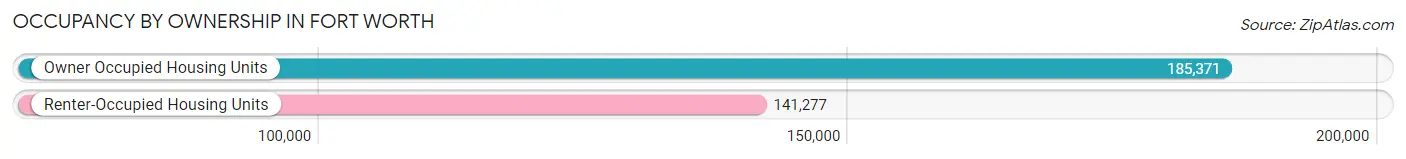Occupancy by Ownership in Fort Worth