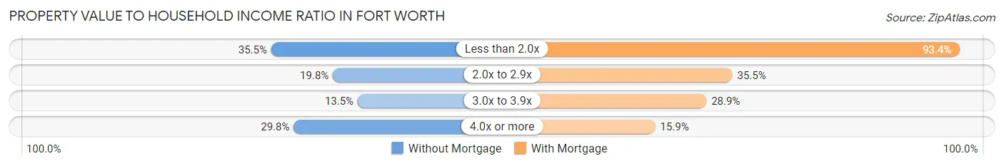 Property Value to Household Income Ratio in Fort Worth