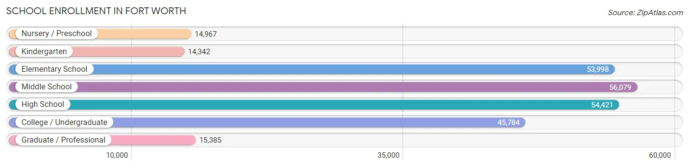 School Enrollment in Fort Worth