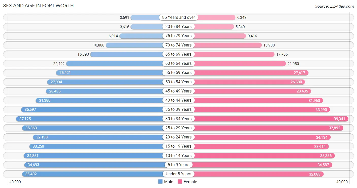 Sex and Age in Fort Worth