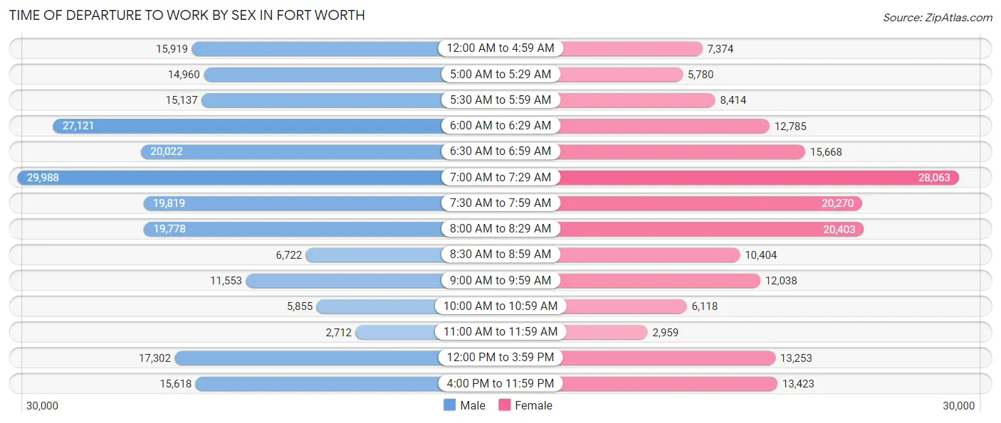 Time of Departure to Work by Sex in Fort Worth