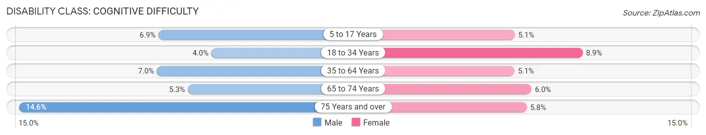 Disability in Meadowbrook: <span>Cognitive Difficulty</span>