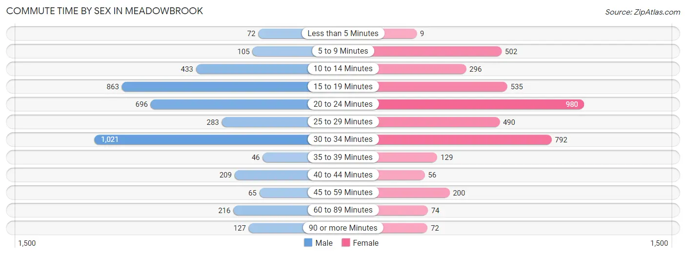 Commute Time by Sex in Meadowbrook