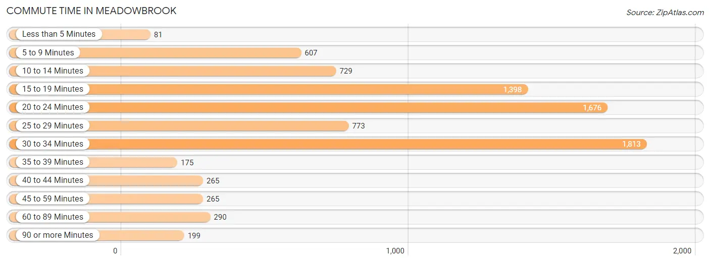 Commute Time in Meadowbrook