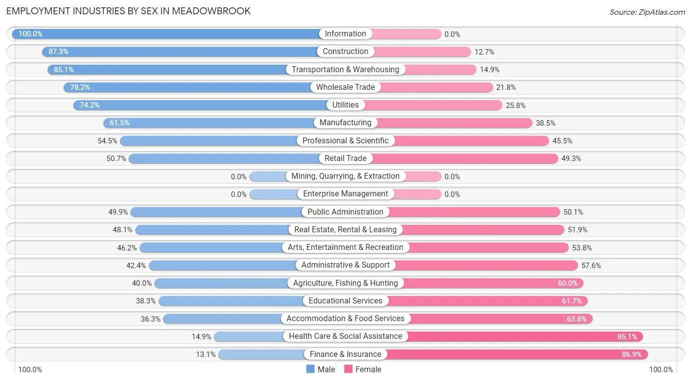 Employment Industries by Sex in Meadowbrook