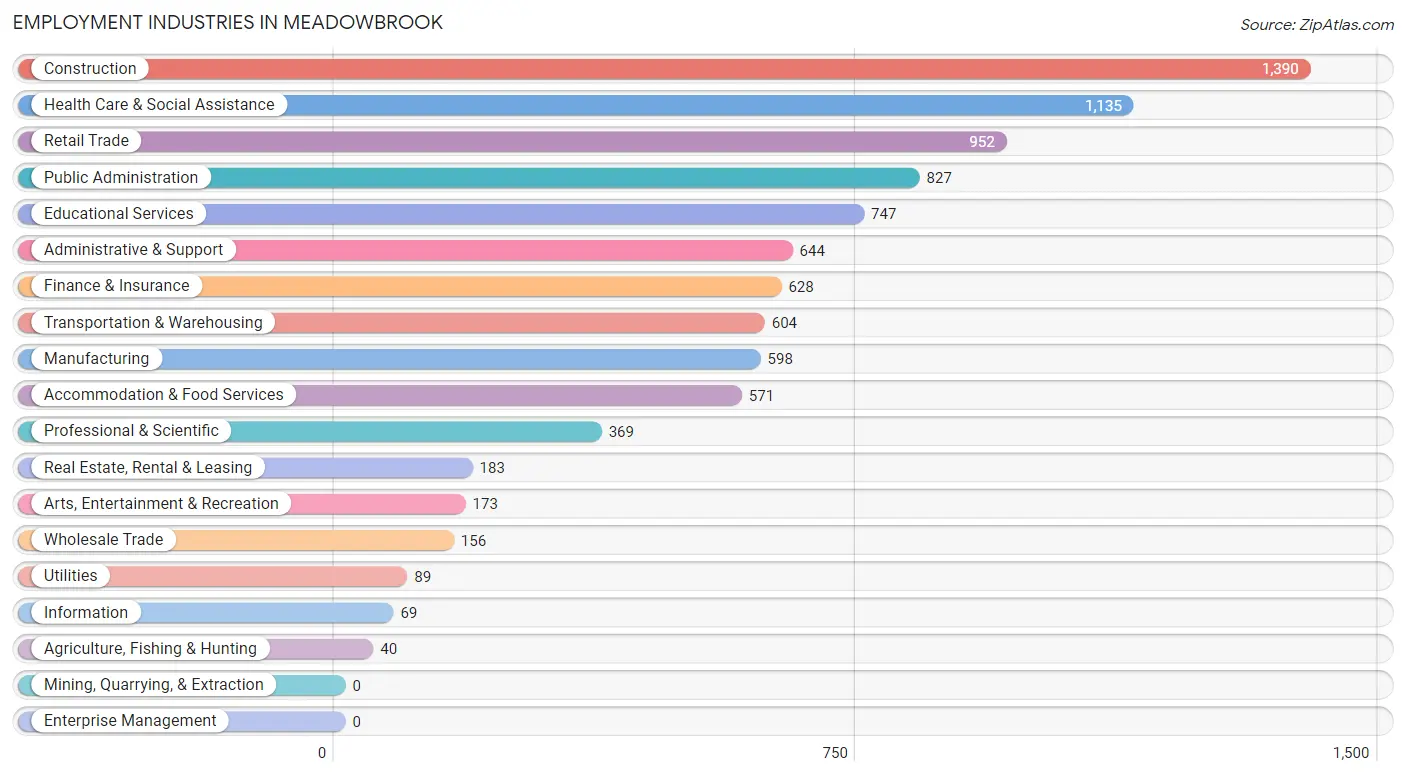 Employment Industries in Meadowbrook