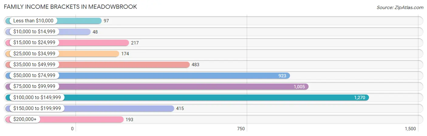 Family Income Brackets in Meadowbrook