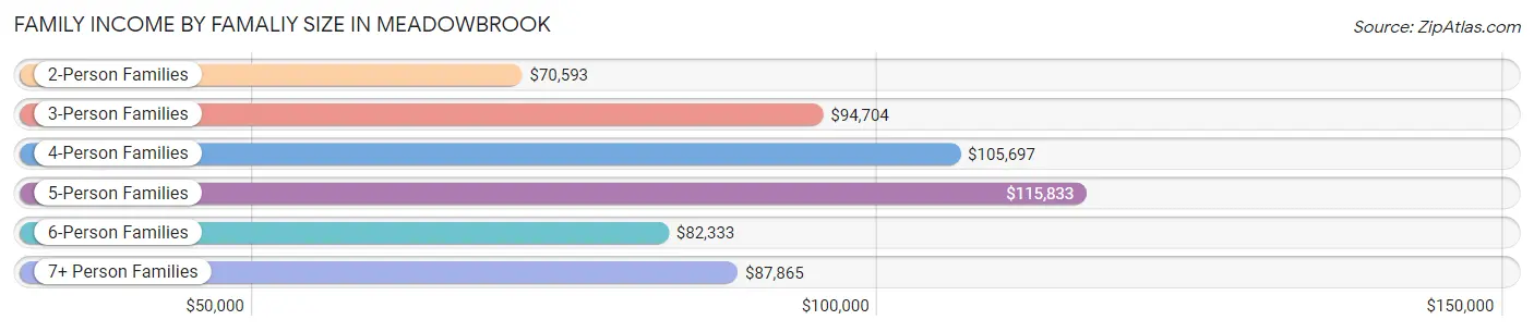 Family Income by Famaliy Size in Meadowbrook