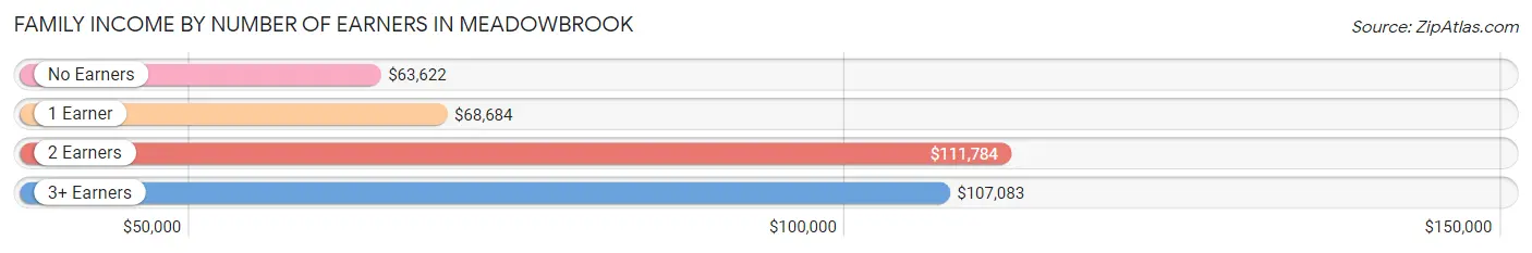 Family Income by Number of Earners in Meadowbrook