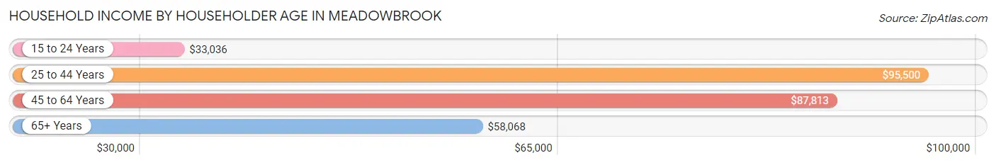 Household Income by Householder Age in Meadowbrook