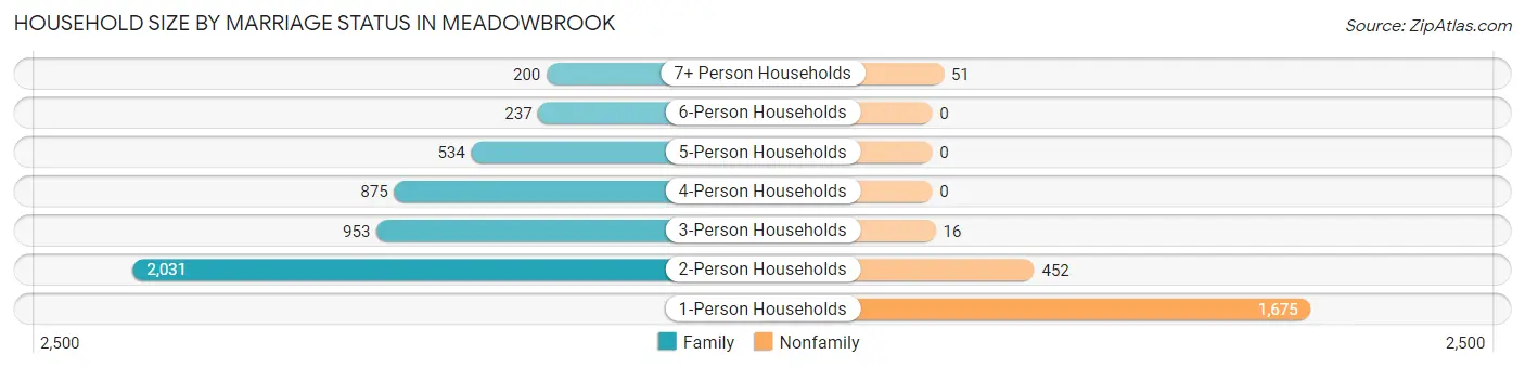 Household Size by Marriage Status in Meadowbrook