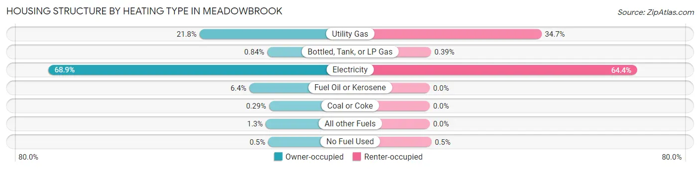 Housing Structure by Heating Type in Meadowbrook