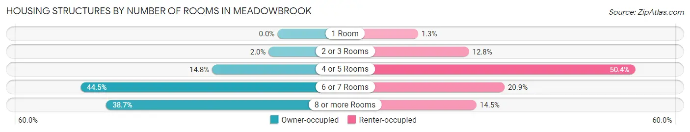 Housing Structures by Number of Rooms in Meadowbrook