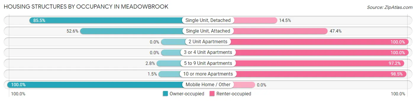 Housing Structures by Occupancy in Meadowbrook