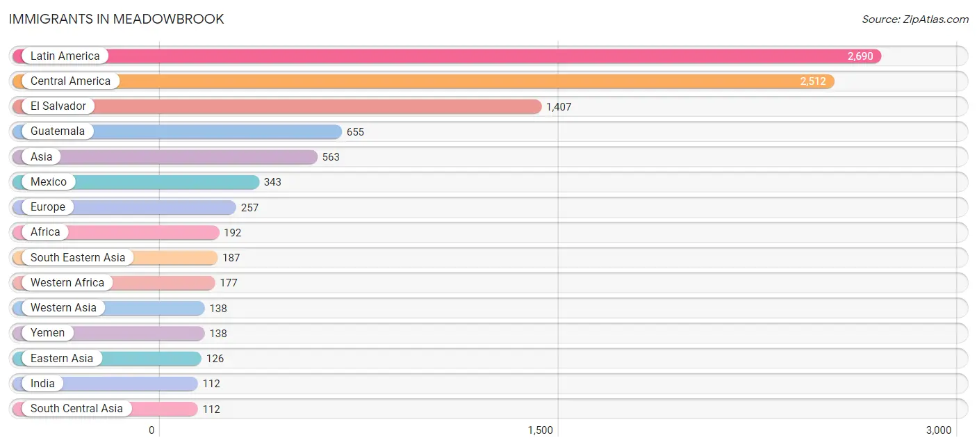 Immigrants in Meadowbrook
