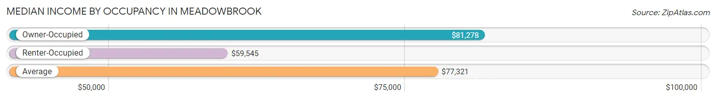 Median Income by Occupancy in Meadowbrook