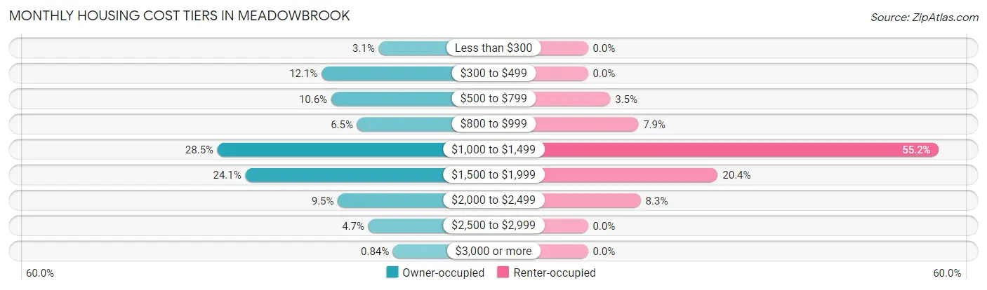 Monthly Housing Cost Tiers in Meadowbrook