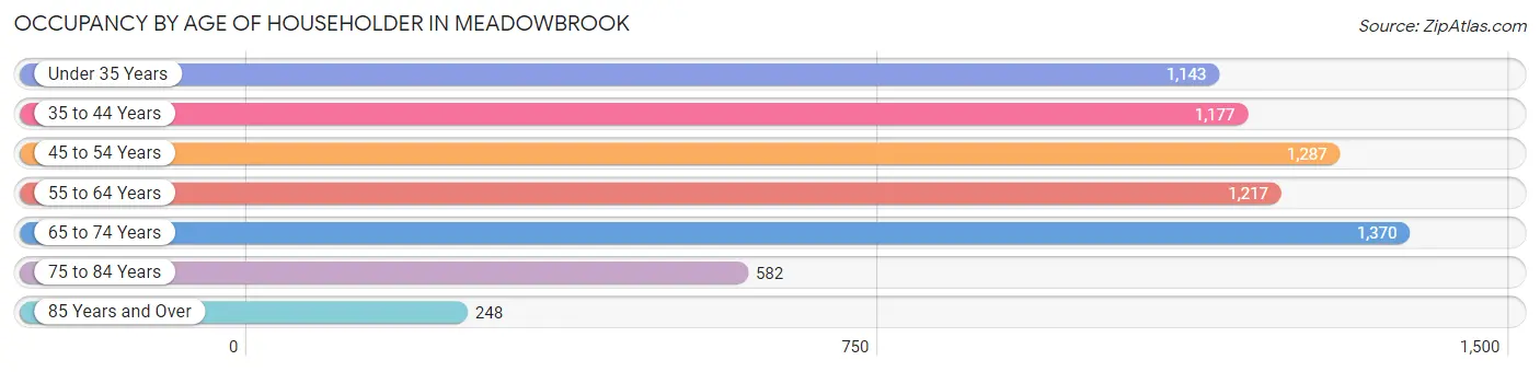 Occupancy by Age of Householder in Meadowbrook