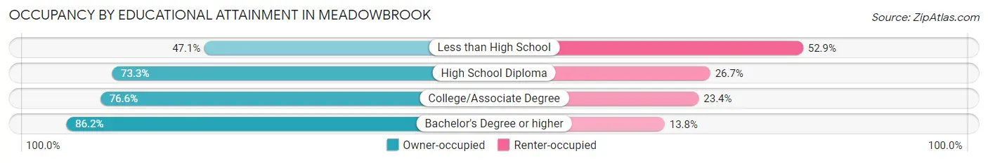 Occupancy by Educational Attainment in Meadowbrook