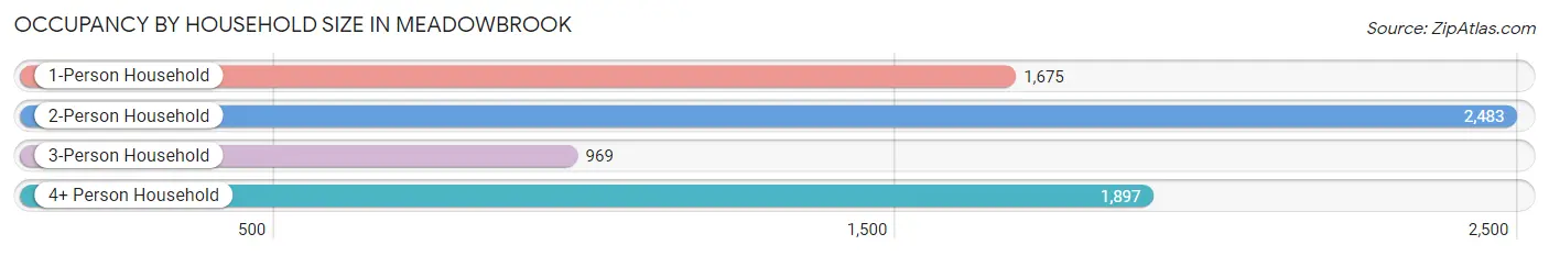 Occupancy by Household Size in Meadowbrook