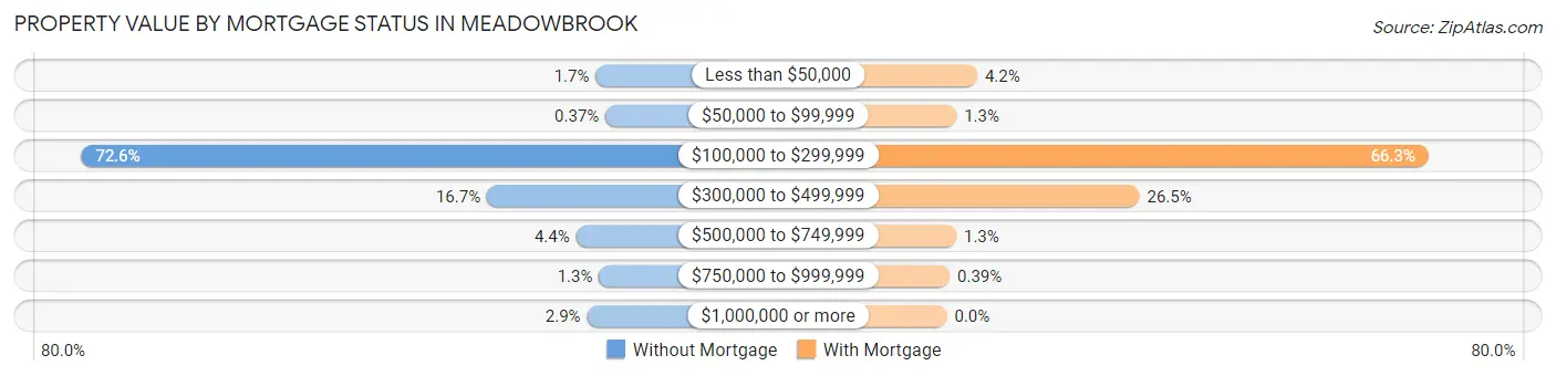 Property Value by Mortgage Status in Meadowbrook