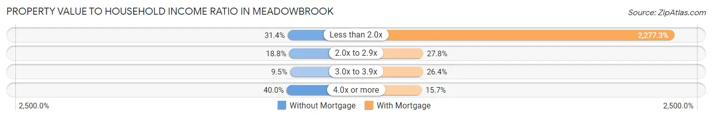 Property Value to Household Income Ratio in Meadowbrook