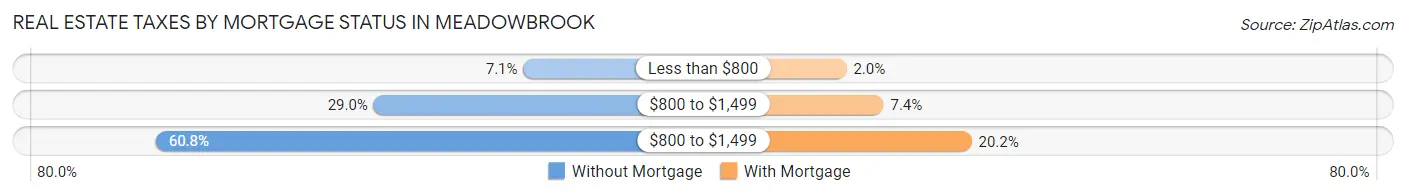 Real Estate Taxes by Mortgage Status in Meadowbrook