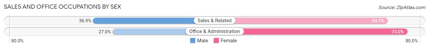 Sales and Office Occupations by Sex in Meadowbrook