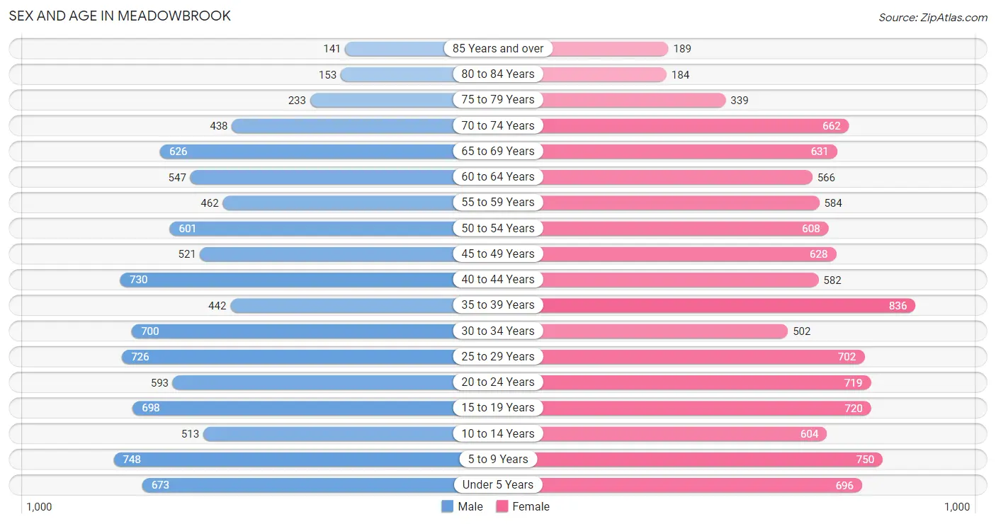 Sex and Age in Meadowbrook