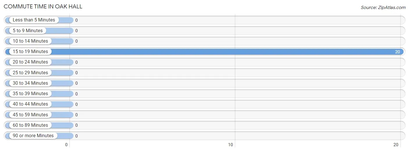 Commute Time in Oak Hall