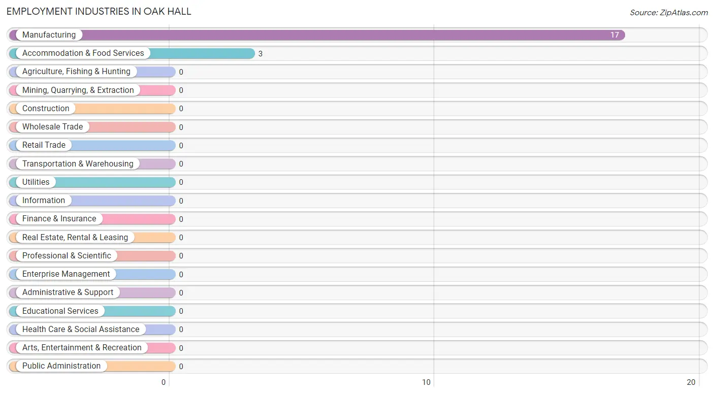 Employment Industries in Oak Hall