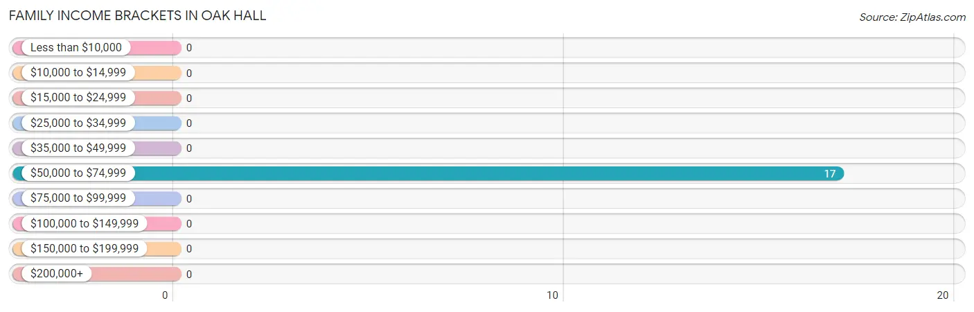 Family Income Brackets in Oak Hall