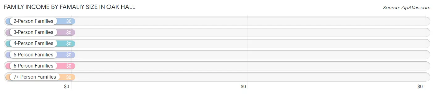 Family Income by Famaliy Size in Oak Hall