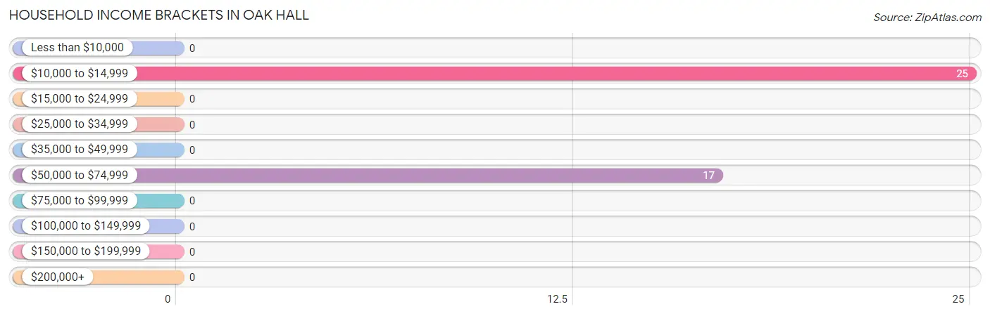 Household Income Brackets in Oak Hall