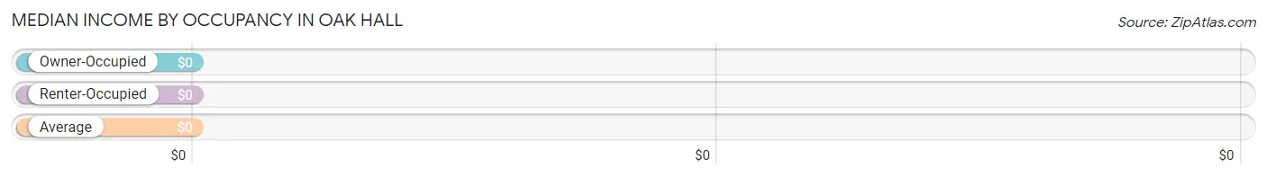 Median Income by Occupancy in Oak Hall