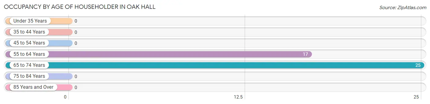 Occupancy by Age of Householder in Oak Hall