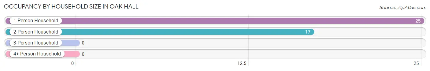 Occupancy by Household Size in Oak Hall