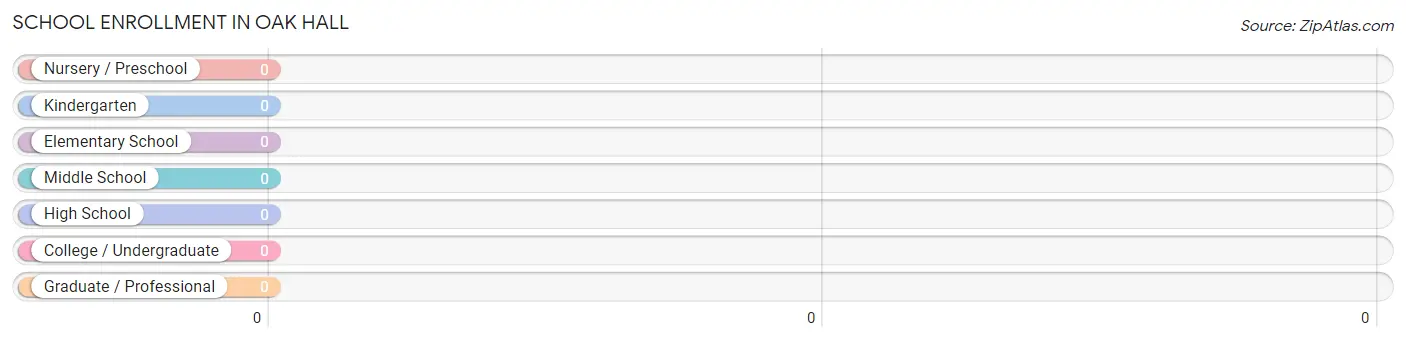 School Enrollment in Oak Hall