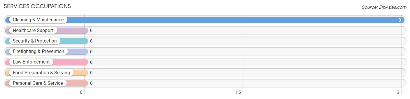 Services Occupations in Oak Hall