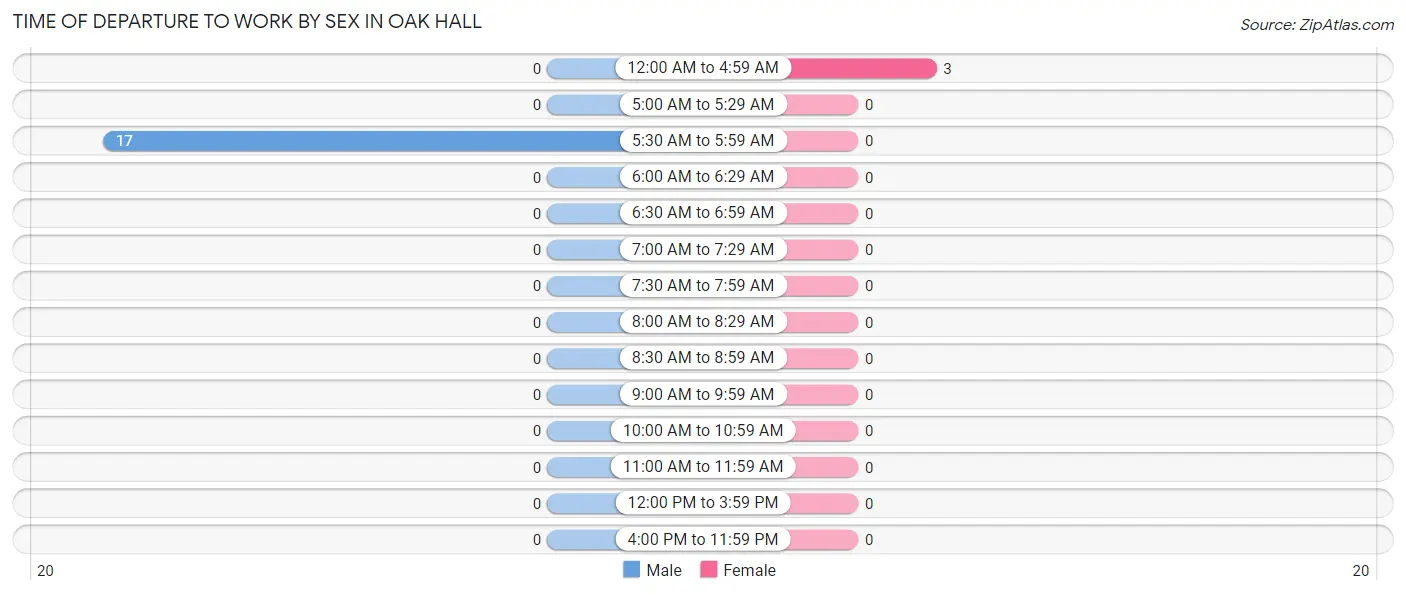 Time of Departure to Work by Sex in Oak Hall