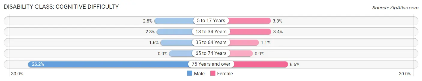 Disability in Purcellville: <span>Cognitive Difficulty</span>