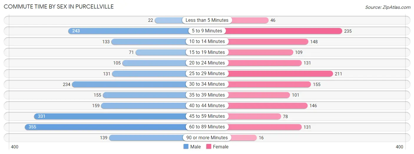 Commute Time by Sex in Purcellville